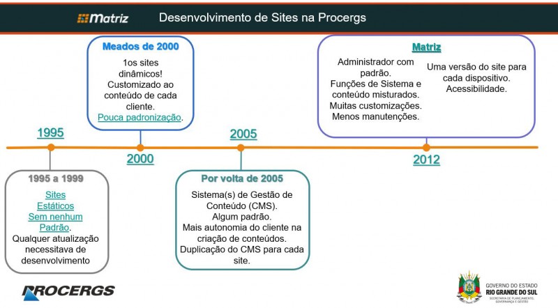 Linha do Tempo - Desenvolvimento de sites na Procergs (1995 a 2012)