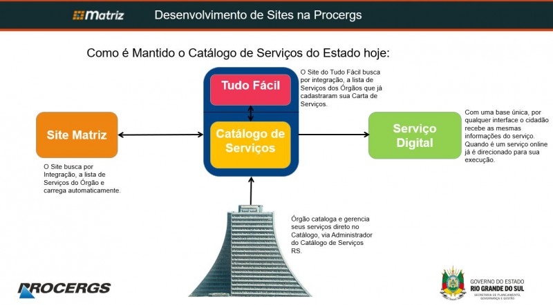 Plataforma de serviços
