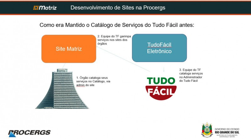 Como era mantido o catálogo de serviços do TudoFácil antes